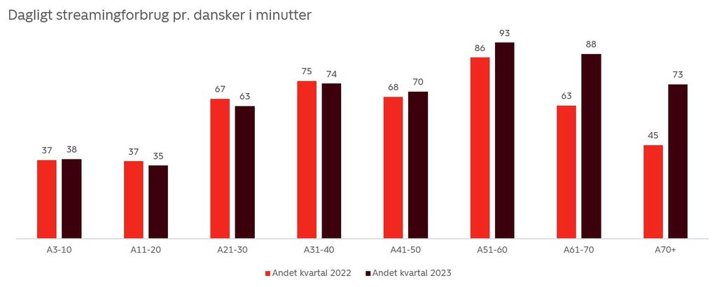 Streaming i Danmark: Fortsat vækst i forbruget – de ældste streamere driver fremgangen