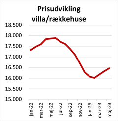 Graf: Boligsidens Markedsindeks