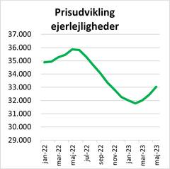 Graf: Boligsidens Markedsindeks