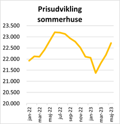 Graf: Boligsidens Markedsindeks