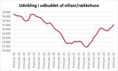 Grafen viser udviklingen i antal villaer og rækkehuse til salg på landsplan.