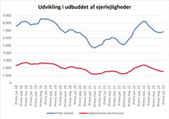 Graferne viser udviklingen i antallet af ejerlejligheder til salg i henholdsvis hele landet samt i Københavns Kommune.
