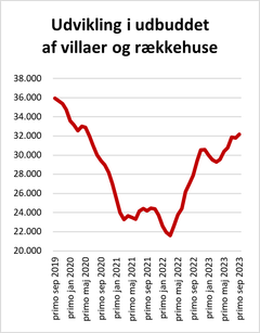 Grafen viser den landsdækkende udvikling i antallet af villaer og rækkehuse til salg måned for måned i perioden primo september 2019 til og med primo september 2023. Kilde: Boligsiden