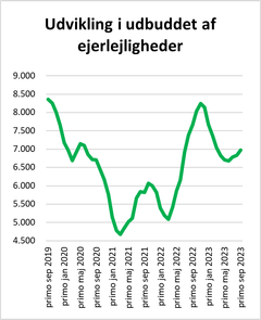 Grafen viser den landsdækkende udvikling i antallet af ejerlejligheder til salg måned for måned i perioden primo september 2019 til og med primo september 2023. Kilde: Boligsiden