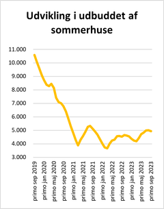 Grafen viser den landsdækkende udvikling i antallet af sommerhuse til salg måned for måned i perioden primo september 2019 til og med primo september 2023. Kilde: Boligsiden