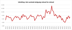 Grafen viser udviklingen i det samlede boligsalg i perioden fra jan. 2015 til aug. 2023. Kilde: Boligsiden