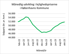 Grafen viser den månedlige udvikling i salgspriserne for ejerlejligheder i Københavns Kommune fra januar 2022 til og med oktober 2023. Kilde: Boligsiden