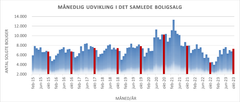 Grafen viser den månedlige udvikling i det samlede boligsalg i Danmark i perioden fra januar 2015 og frem til og med oktober 2023. Oktober måned er i samtlige år markeret med rød. Kilde: Boligsiden