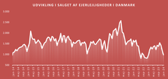 Grafen viser den månedlige udvikling i antallet af solgte ejerlejligheder i Danmark fra december 2013 til og med januar 2024.