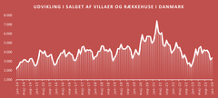 Grafen viser den månedlige udvikling i antallet af solgte villaer og rækkehuse i Danmark fra december 2013 til og med januar 2024. Kilde: Boligsiden