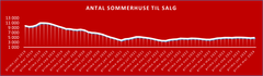 Grafen viser, hvordan antallet af sommerhuse til salg har ændret sig måned for måned i perioden fra primo januar 2019 til og med primo marts 2024.  Kilde: Boligsiden