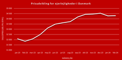 Grafen viser den månedlige udvikling i den gennemsnitlige salgspris for ejerlejligheder i Danmark i perioden januar 2023 til og med februar 2024. Kilde: Boligsiden