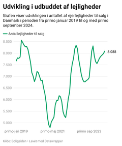 Kilde: Boligsiden