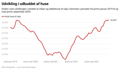 Kilde: Boligsiden