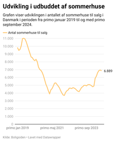 Kilde: Boligsiden