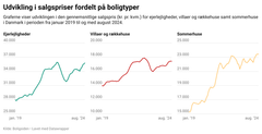 Kilde: Boligsiden