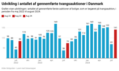 Kilde: Boligsiden