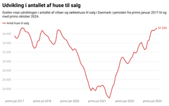 Kilde: Boligsiden