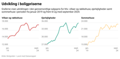 Kilde: Boligsiden