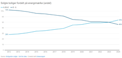 Udvikling i andelen af solgte boliger fordelt på energimærker