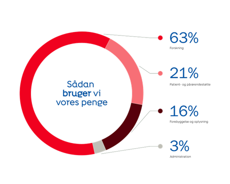 Diagram%20viser%20den%20procentvise%20fordeling%20af%20Kr%E6ftens%20Bek%E6mpelses%20anvendelse%20af%20midler%20p%E5%20forskning%2C%20patient-%20og%20p%E5r%F8rendest%F8tte%2C%20forebyggelse%20og%20oplysning%20og%20administration.