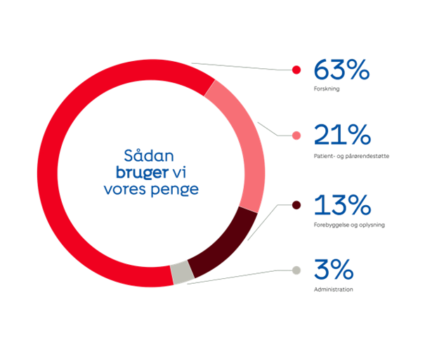 Diagram%20viser%20den%20procentuelle%20fordeling%20af%20Kr%E6ftens%20Bek%E6mpelses%20aktivitetsbestemte%20udgifter%20for%202025