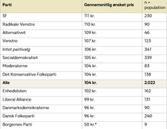 I gennemsnit mener svarpersonerne, at en pakke cigaretter skal koste 104 kr. Her er alle partier rangeret efter, hvor høj en pris deres vælgere i gennemsnit peger på.