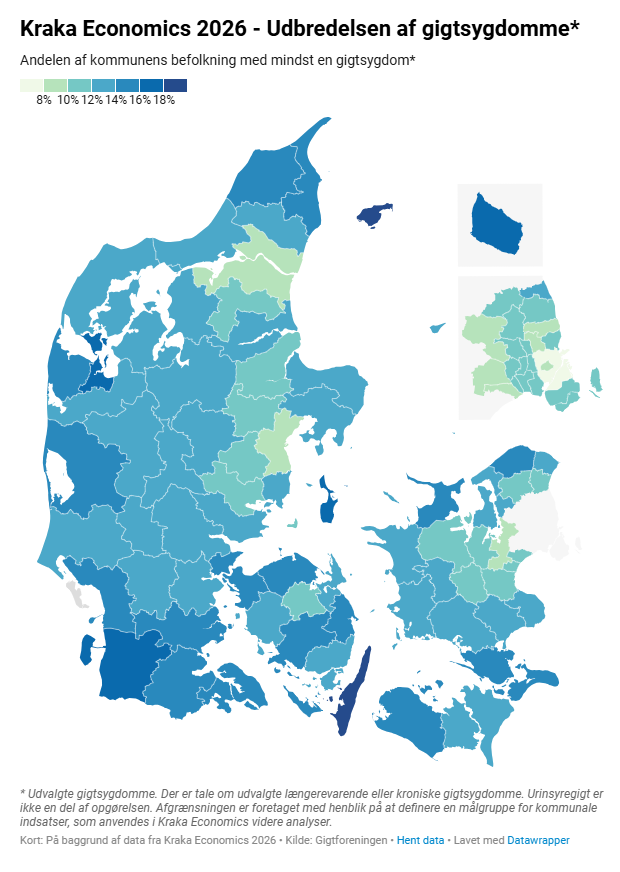 Krakas undersøgelse giver samtidigt et nyt overblik over, hvor sygdommen fylder mest i landet – målt på andel af befolkningen. Den viser markante geografiske forskelle i forekomsten af gigtsygdomme på tværs af landet. Find tallene for din kommune på dette interaktive kort: https://www.datawrapper.de/_/5ZBWG/?v=2