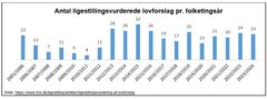 Antallet af lovforslag, der blev ligestillingsvurderet, svinger over årene. i Folketingsåret 2023/2024 blev 23 ud af 193 lovforslag vurderet for, om de kan have negativ effekt på ligestilling.