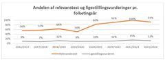 De seneste år har vist fremgang i ministeriernes arbejde med ligestilling i deres lovarbejde. Men i folketingsåret 2023/24 gik det så tilbage.