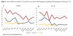 Der var en positiv forandring i de somatiske akutmodtagelser til færre udskrevne patienter efter kl. 22 fra 2022 til 2023 og denne forandring er fortsat i 2024. Der er i perioden fra januar 2022 til august 2024 således sket et fald i både antallet og andelen af patienter, der udskrives i tidsrummet mellem kl. 22 og 06. Dette gælder både blandt patienter, der er 0-64 årog 65+ år.