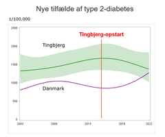 Her grafer, der viser den estimerede forekomst af nye tilfælde af type 2-diabetes i Tingbjerg og Danmark i perioden 2003-2022 per 100.000 borgere med angivelse af tidspunktet for opstart af projektet kaldet Tingbjerg Changing Diabetes (TCD) i 2015.