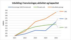 Graf fra børne- og ungdomspsykiatrien i Region Hovedstaden, der viser udviklingen i henvisninger, årsværk og ambulante aftaler pr. uge i gennemsnit.