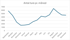 Fakta: På billedet ses en kurve over antallet af ture pr. måned. Delecykler er mest populære i sommerhalvåret.