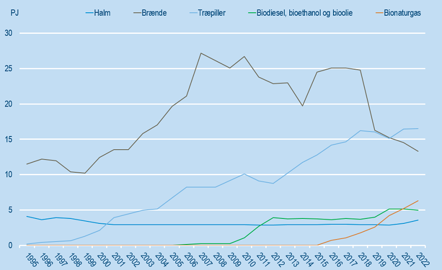 Danmarks Forbrug Af Biomasse Til Energi Holder Historisk Højt Niveau ...