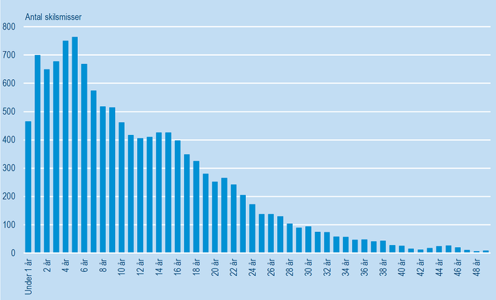 S%F8jlediagram%20over%20%E6gteskabets%20varighed%20ved%20skilsmisse