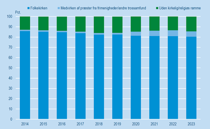 S%F8jlediagram%20over%20fordelingen%20af%2C%20hvordan%20afd%F8de%20bliver%20begravet/bisat%20inden%20for%20regi%20af%20hhv.%201%29%20folkekirken%202%29%20medvirken%20af%20pr%E6ster%20fra%20frimenigheder/andre%20trossamfund%20og%203%29%20uden%20kirkelig/religi%F8s%20ramme.%20Tidsserie%202014-2023