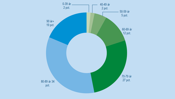 Cirkeldiagram%20over%20fordelingen%20af%20afd%F8de%20i%202023%20p%E5%20aldersgrupper.