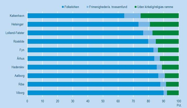 S%F8jlediagram%20over%20rammer%20for%20begravelser/bis%E6ttelser%2020233%20fordelt%20p%E5%20landets%2010%20stifter.