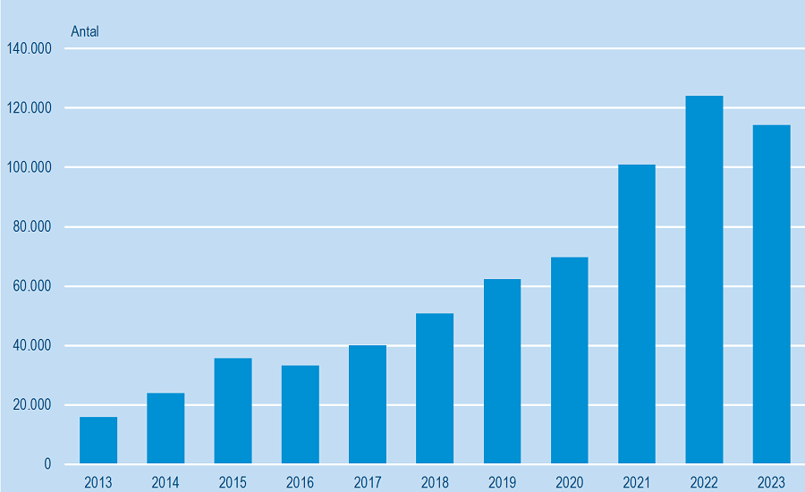 Flere end 100.000 elcykler importeret sidste år Danmarks Statistik