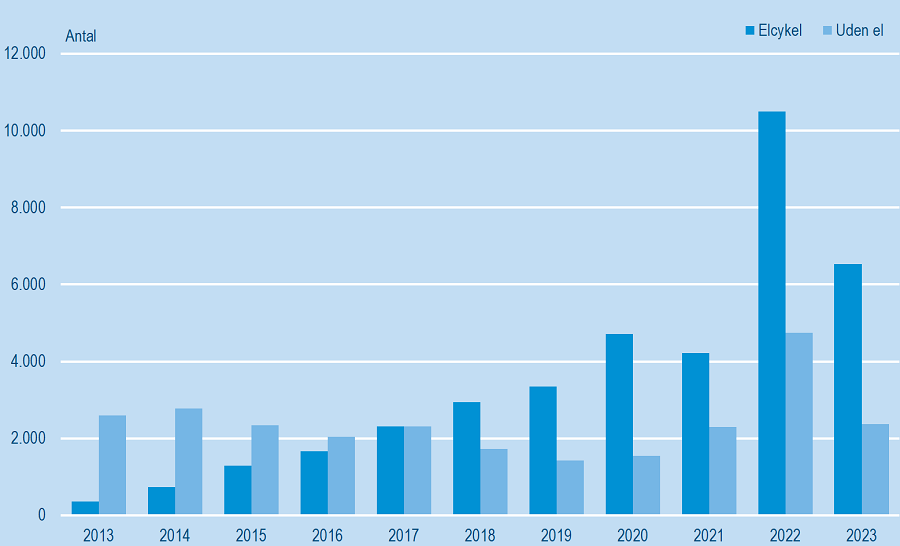 Flere end 100.000 elcykler importeret sidste år Danmarks Statistik