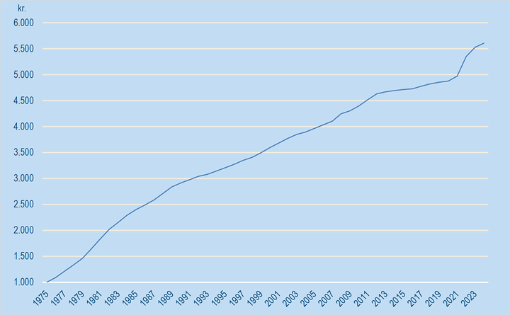 Kurvediagram%20over%20udviklingen%20i%20v%E6rdien%20af%201.000%20kr%20fra%201975%20til%202024
