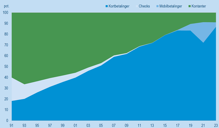 Kurvediagram%20over%20betalingsformer%2C%20dvs.%20kontanter%2C%20cheks%2C%20mobilbetalinger%20og%20kortbetalinger%2C%201991-2023
