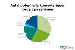 Fjernvarmeprojekter lavet i 2023 har et konverteringspotentiale på i alt 45.500 naturgasfyr til fjernvarme. Konverteringspotentialet fordeler sig således, at Hovedstaden står for 31% svarende til 14.278 naturgasfyr. Sjælland står for 27% svarende til 12.547 naturgasfyr. Midtjylland står for 20% svarende til 9.002 naturgasfyr. Syddanmark står for 18% svarende til 8.422 naturgasfyr, og Nordjylland står for 4% svarende til 1.952 naturgasfyr.