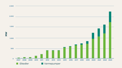 Der er kommet tempo på ekektrificeringen af fjernvarmen