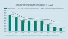 Regulerbar elproduktion - branchens forventninger