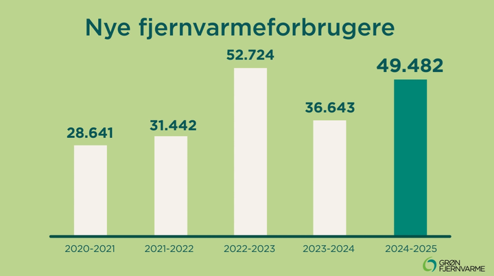 Der er kommet knap 50.000 nye forbrugere til fjernvarmen i 2024