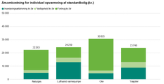 Årsomkostning for individuel opvarmning