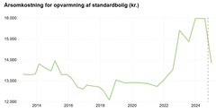 Årsomkostning for fjernvarme