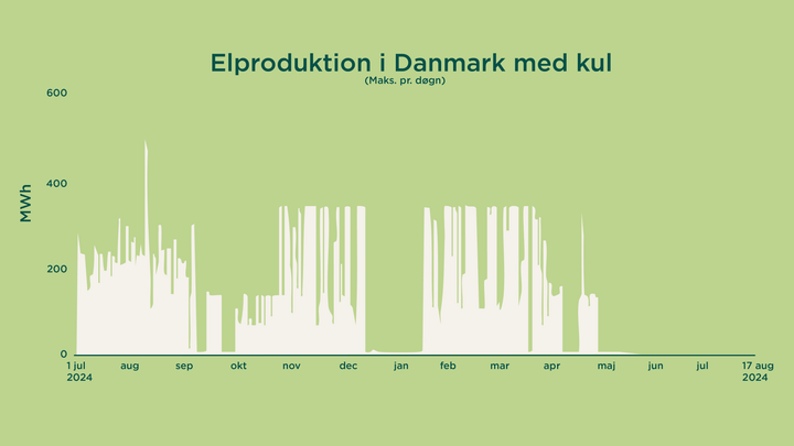 Kilde: ENTSOE Transparensplatform og Dansk Fjernvarmes egen grafiske fremstilling. Varmeproduktion er sket i samme periode som elproduktionen, fordi kraftværker samproducerer el og varme, derfor vises kun graf over elproduktionen.